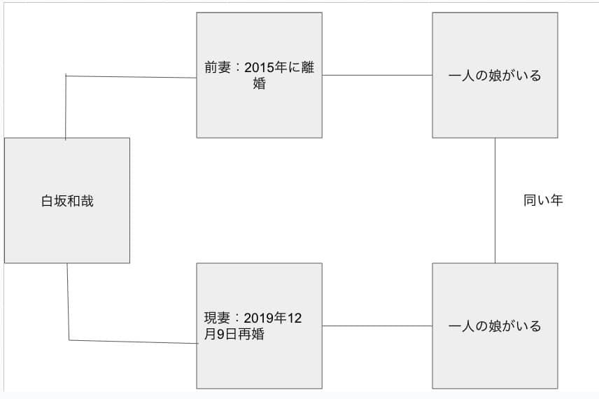 白坂和哉 家族構成